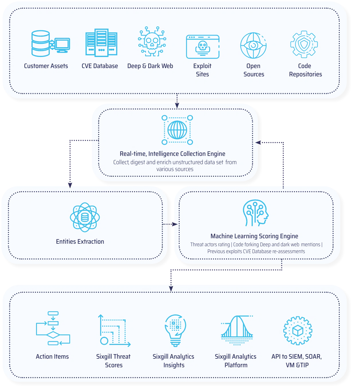 Cybersixgill 深入暗網直達敵營 4 diagrm.png