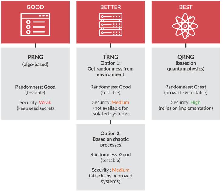 RNG compared