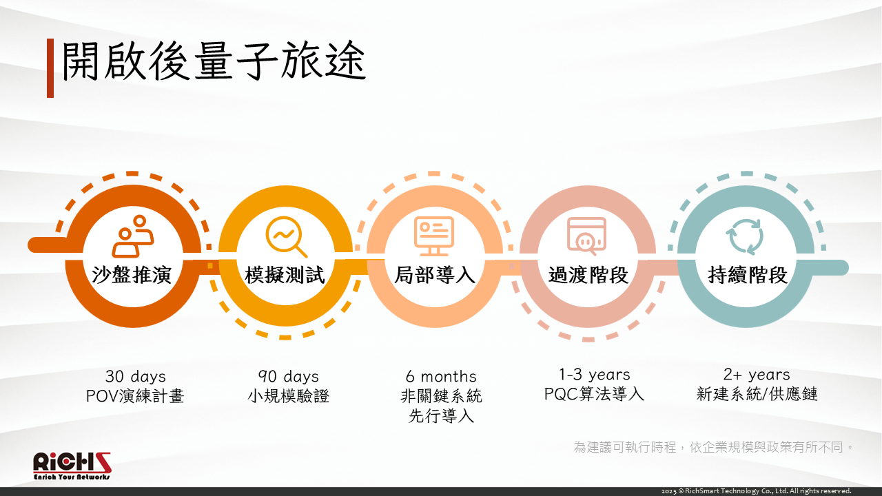 PQC process