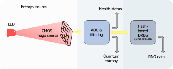 QRNG core technology 600x242 1