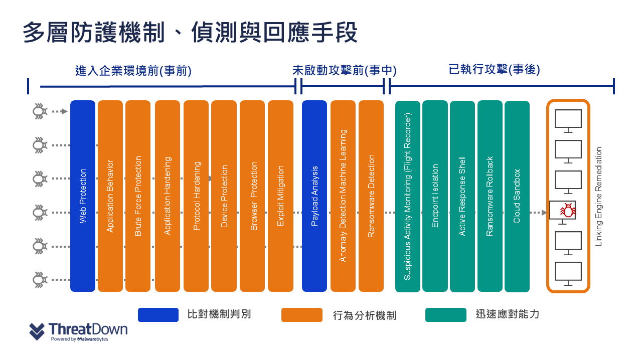 ThreatDown (Malwarebytes) 9 多層防護機制偵測與回應手段 1