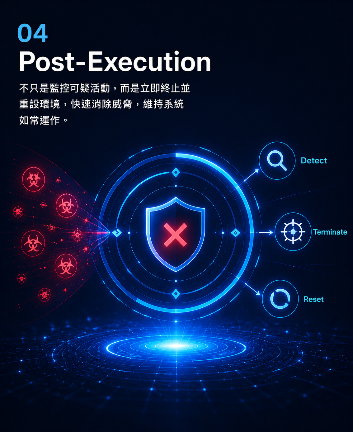 防禦流程4